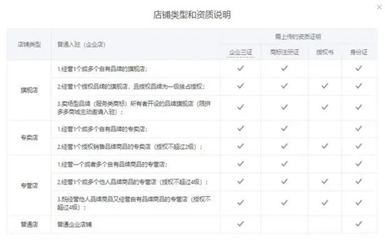 入驻拼多多开店流程及费用