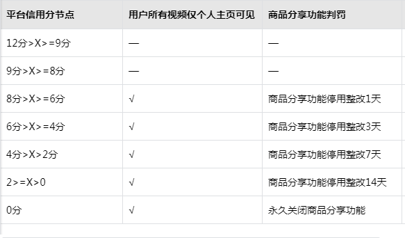 抖音信用分是什么意思