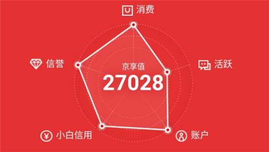京享值有什么用