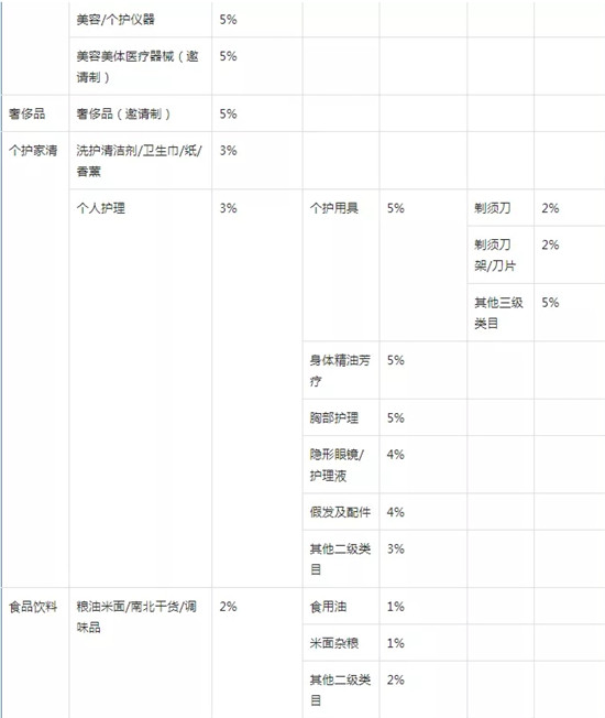 抖音小店类目扣点标准是多少