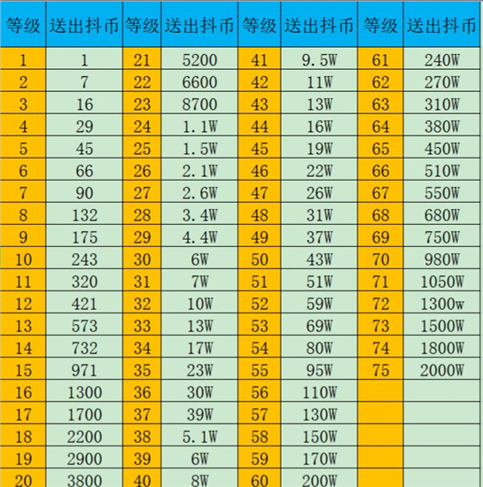 抖音75级怎么才能到达，75级需要多少音浪