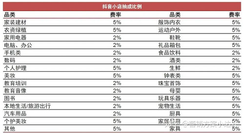 抖音抽成多少