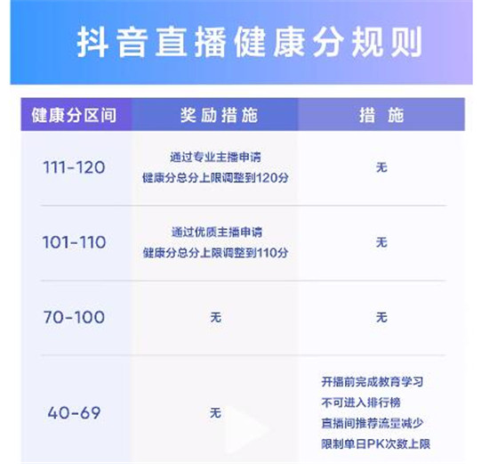 健康分扣了0.2分会影响明天的流量吗