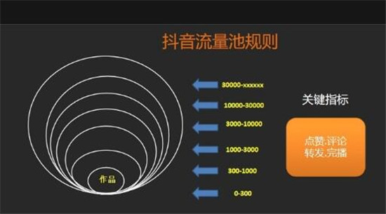 抖音的流量池是由什么决定的