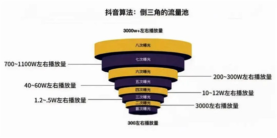 抖音一个视频多少流量