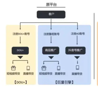 巨量千川和dou+的区别