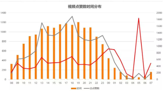 抖音视频点击量与收入的关系
