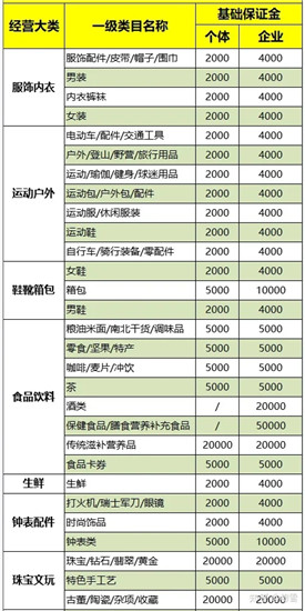 抖音小店押金收费标准是什么