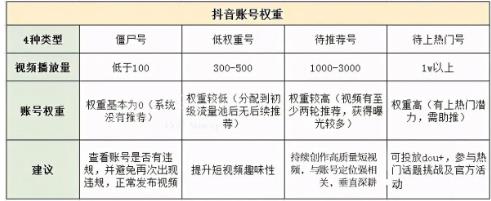 抖音低权重