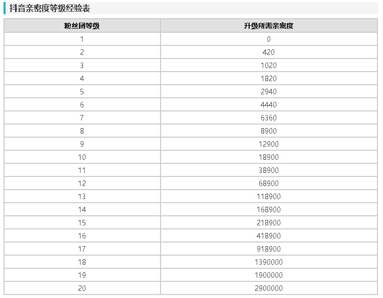 抖音粉丝团升12级要多少亲密度