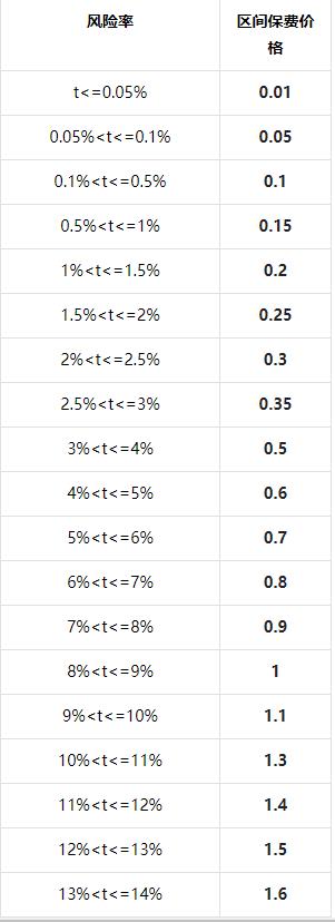 　　我们在抖店购物的时候除了商品本身的价值感，我们还会通过有没有运费险这个问题进行作为我们是否购买的标准。但是随着不同的商品重量对其的保费也会有所不同，同时风险率也是很重要的组成因素。想要给到消费者运费险就首先要搞明白如何查询运费险保费。  如何查询运费险保费  　　1. 保费计算逻辑  　　风险率是计算运费险保费的核心因子，根据店铺一定周期发货后退换货情况，计算出店铺对应风险率，风险率对照保费费率表，得出运费险保费，风险率越高，保费越高;  　　从未签约过运费险的店铺：  　　t-15～t-45发货单量大于100单，风险率=t-15～t-45发货后退换货单量/t-15～t-45发货单量  　　t-15～t-45发货单量小于100单，风险率=抖音电商品类平均退换货率，按商品所属品类退换货率进行风险率判断，风险率对照保费费率表，得出运费险保费;(品类退换货率是以抖音电商平台为准)  　　已签约运费险的店铺：风险率=t-15～t-45赔付单量/t-15～t-45承保单量;  　　名词介绍：t日为开通运费险时间、承保单量指含运费险订单的发货单量、赔付单量指运费险承保订单中退换货成功订单量; 风险率调整周期：当t-15～t-45承保单量>=100单，自动触达风险率调整，每3个自然日调整一次  　　2.风险率对应保费费率表:  　　该费率表自2023年10月18日0时生效执行，生效后将根据该费率表确定并向投保商家收取每一笔投保订单的保险费。  　　3.【自查预估保费】 【路径】：抖店后台-店铺-店铺成长-保险服务-进入后即可看到预估保费  　　小编从保费计算逻辑以及到保费费率表到保费查询途径中进行查找，对于运费险查询的步骤并不是很复杂，大家可以根据自己所售售卖的商品进行参照以此来进行查询。同时要记住的是不同的保费都是不同的商品，这并不是惟一的规格。