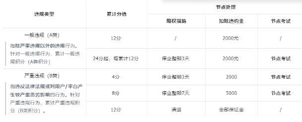 抖音违规积分是什么意思