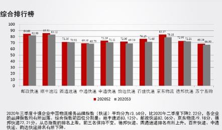 物流体验分下降什么原因