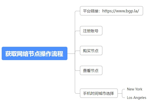 获取网络节点操作流程