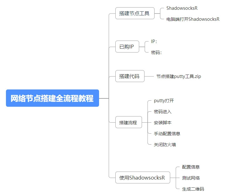 搭建网络节点全流程教程