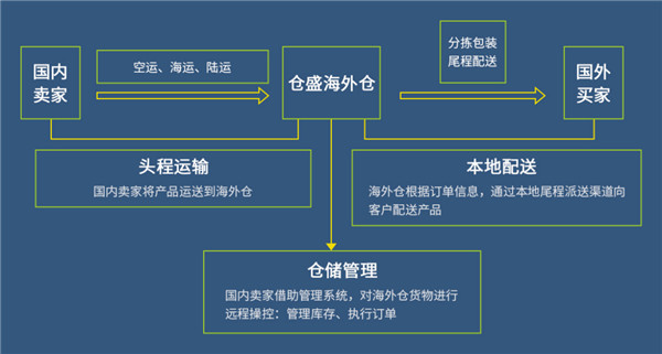 2024美国海外仓最全攻略 助力跨境商家挑选靠谱的海外仓