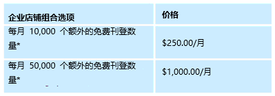 eBay有什么套餐可以用 eBay入门店铺和企业店铺套餐详情