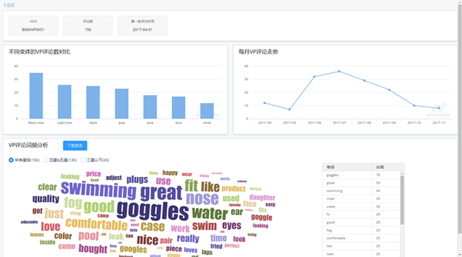 我们能在amz4seller得到哪些数据 amz4seller功能范围解析