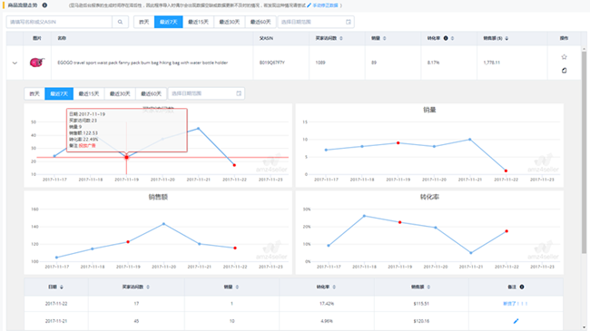 我们能在amz4seller得到哪些数据 amz4seller功能范围解析