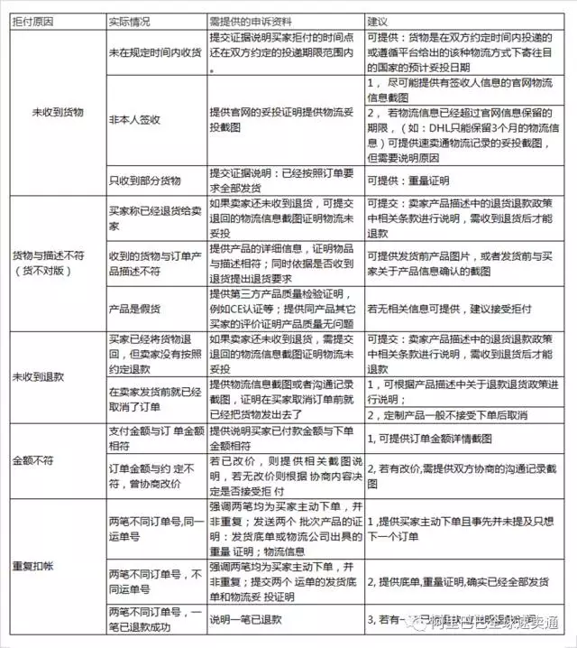 速卖通遇到拒付怎么办 速卖通拒付情况处理指南