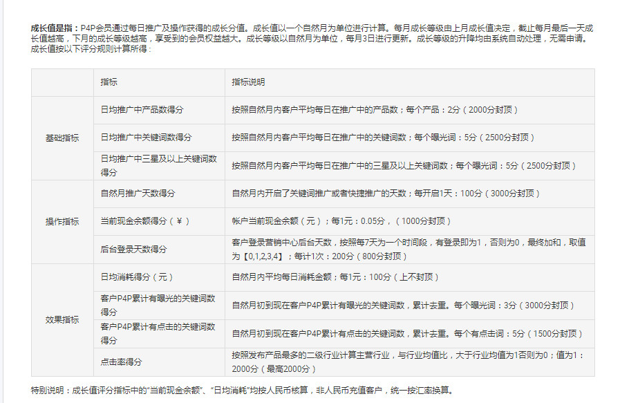阿里巴巴国际站P4P该怎么设置 阿里巴巴国际站P4P操作要点