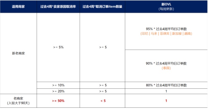 Lazada卖家原因取消率规则(OVL限单模块)违反会有什么影响 Lazada卖家原因取消率规则(OVL限单模块)最新内容