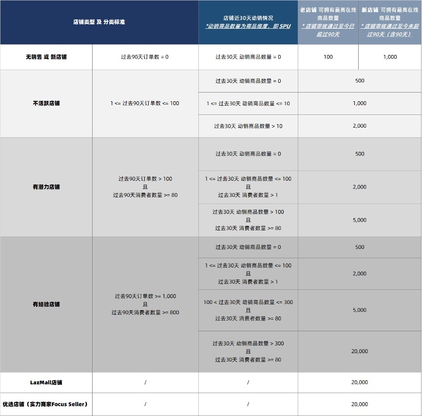 Lazada卖家原因取消率规则(OVL限单模块)违反会有什么影响 Lazada卖家原因取消率规则(OVL限单模块)最新内容