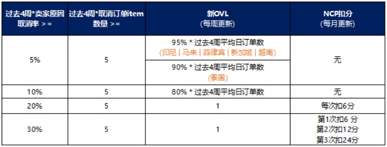 Lazada卖家原因取消率规则(OVL限单模块)违反会有什么影响 Lazada卖家原因取消率规则(OVL限单模块)最新内容