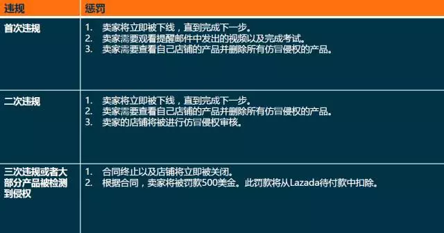 Lazada侵权政策啥样的 Lazada政策解析