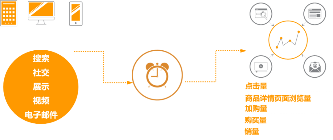 怎么在亚马逊站外媒体提高广告转化 Amazon Attribution站外媒体完善投放效果