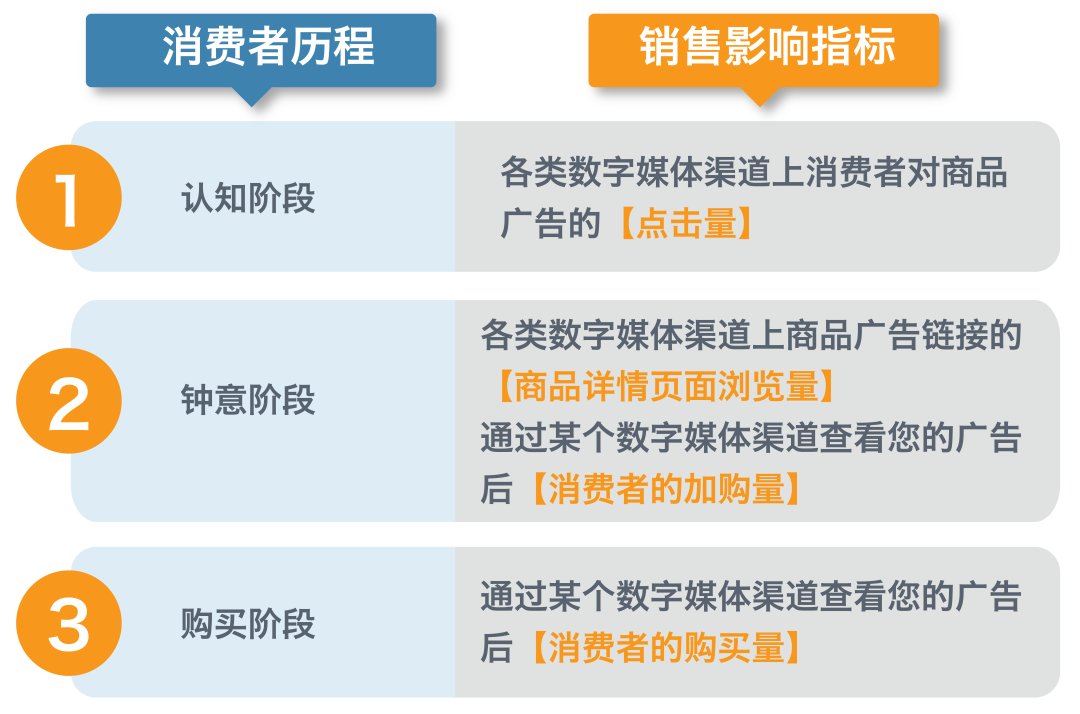 怎么在亚马逊站外媒体提高广告转化 Amazon Attribution站外媒体完善投放效果