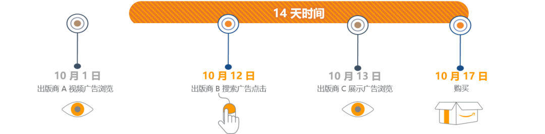 怎么在亚马逊站外媒体提高广告转化 Amazon Attribution站外媒体完善投放效果