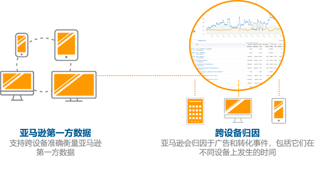 怎么在亚马逊站外媒体提高广告转化 Amazon Attribution站外媒体完善投放效果