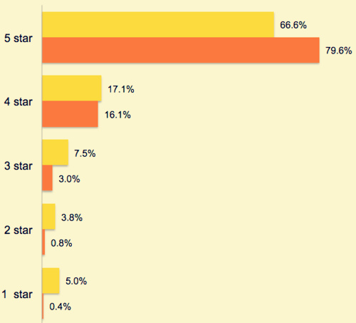亚马逊将整改虚假评论 卖家怎么处理后续评论效果