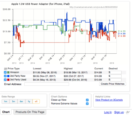 有什么好用的亚马逊插件工具 21款Chrome插件推荐