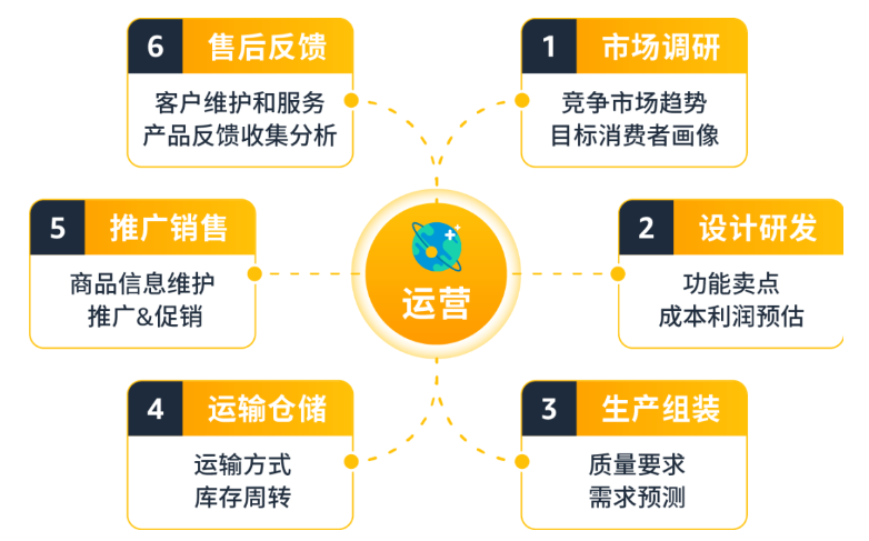 跨境电商运营是什么 怎么做好亚马逊跨境运营