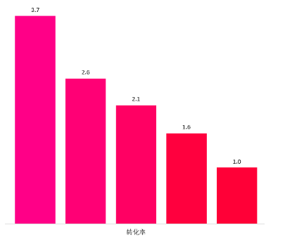 跨境电商卖家怎么做好商品推广 四个方法提高投资回报率