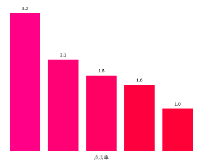 跨境电商卖家怎么做好商品推广 四个方法提高投资回报率