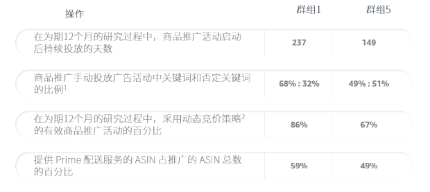 跨境电商卖家怎么做好商品推广 四个方法提高投资回报率