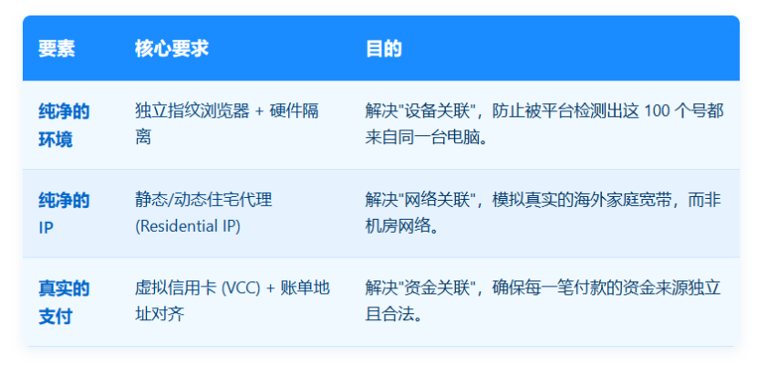 该怎么搭建独立买家账号体系 2026年最新Ebay自养号测评教程