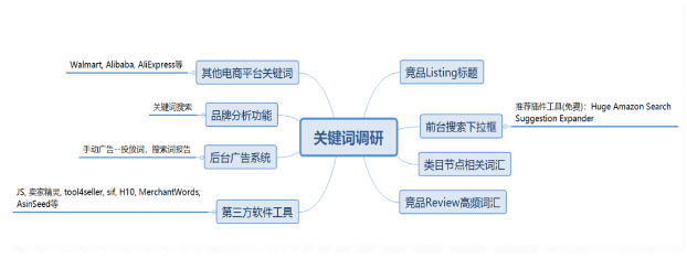Listing关键词如何调研 Listing关键词布局方式