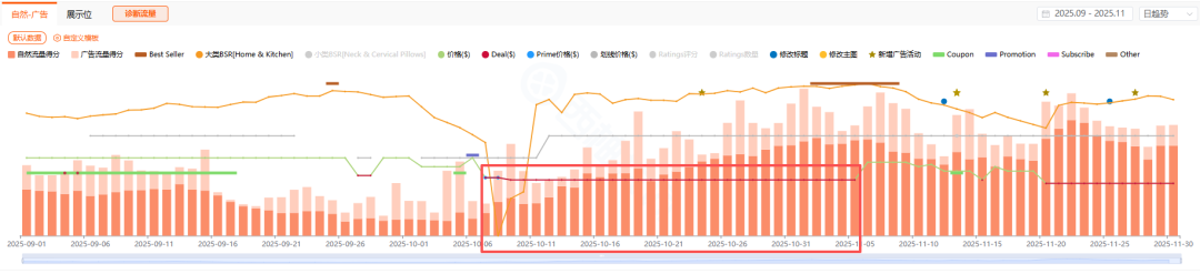 亚马逊秒杀活动常见玩法有哪些？亚马逊秒杀活动的规划