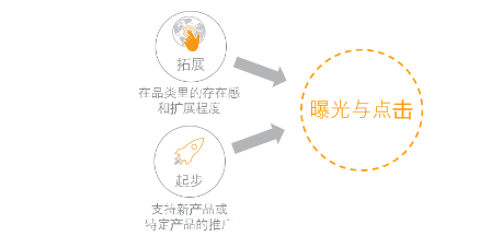 亚马逊商品如何投放 亚马逊商品投放广告方法