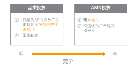 亚马逊商品如何投放 亚马逊商品投放广告方法