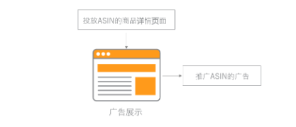 亚马逊商品如何投放 亚马逊商品投放广告方法