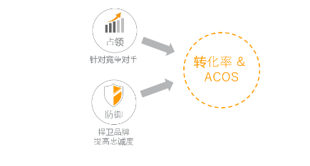 亚马逊商品如何投放 亚马逊商品投放广告方法