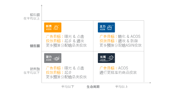 亚马逊商品如何投放 亚马逊商品投放广告方法