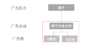 如何在亚马逊广告分组 正确的广告分组方式