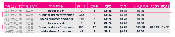 如何在亚马逊广告分组 正确的广告分组方式