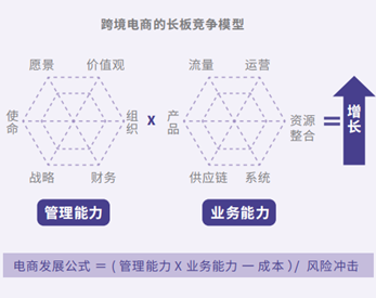 跨境电商卖家如何增长 跨境电商卖家增长模型介绍